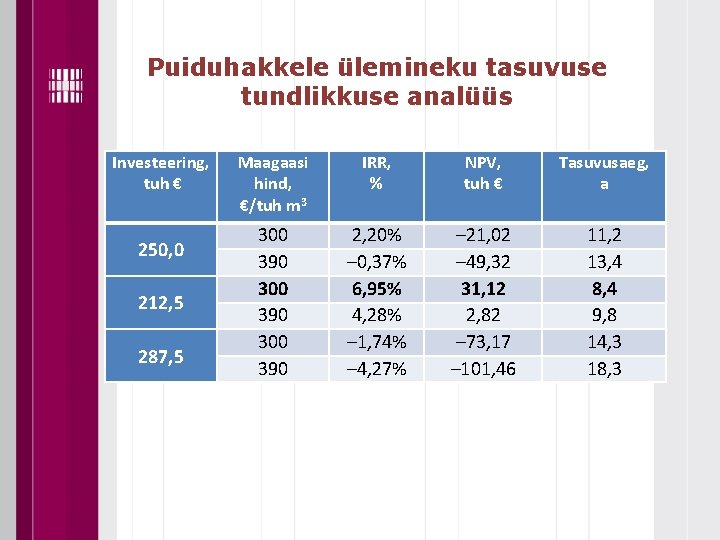 Puiduhakkele ülemineku tasuvuse tundlikkuse analüüs Investeering, tuh € 250, 0 212, 5 287, 5