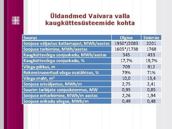 Üldandmed Vaivara valla kaugküttesüsteemide kohta Suurus Soojuse väljastus katlamajast, MWh/aastas Soojuse tarbimine, MWh/aastas Kaugküttevõrgu