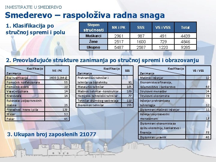 INVESTIRAJTE U SMEDEREVO Smederevo – raspoloživa radna snaga 1. Klasifikacija po stručnoj spremi i