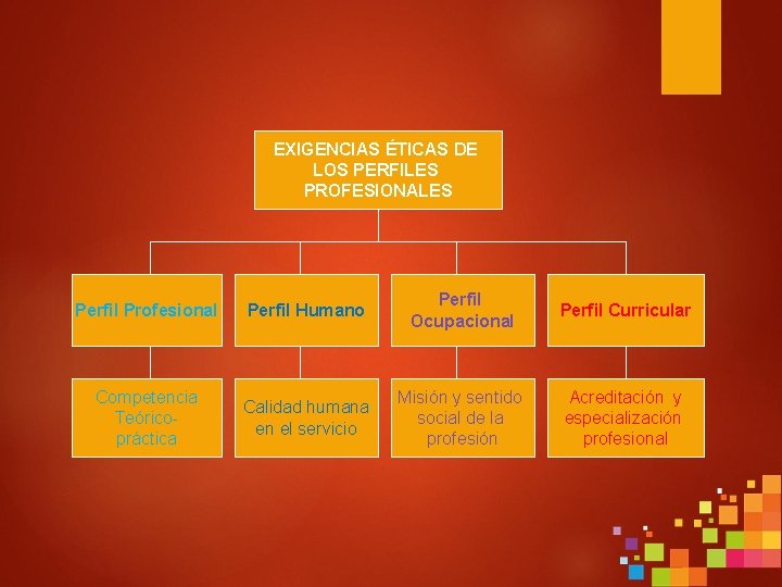 EXIGENCIAS ÉTICAS DE LOS PERFILES PROFESIONALES Perfil Profesional Perfil Humano Perfil Ocupacional Perfil Curricular