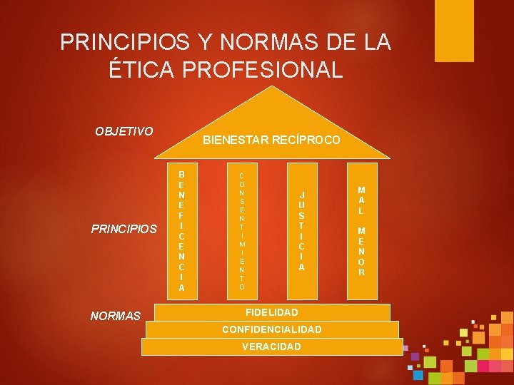 PRINCIPIOS Y NORMAS DE LA ÉTICA PROFESIONAL OBJETIVO PRINCIPIOS NORMAS BIENESTAR RECÍPROCO B E