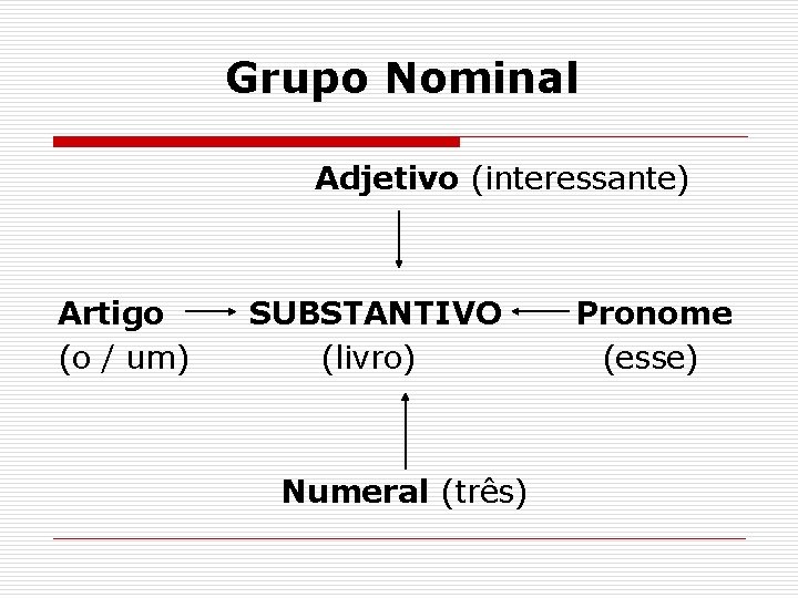 Grupo Nominal Adjetivo (interessante) Artigo (o / um) SUBSTANTIVO (livro) Numeral (três) Pronome (esse)