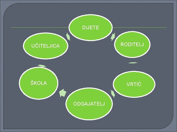 DIJETE RODITELJ UČITELJICA ŠKOLA VRTIĆ ODGAJATELJ 