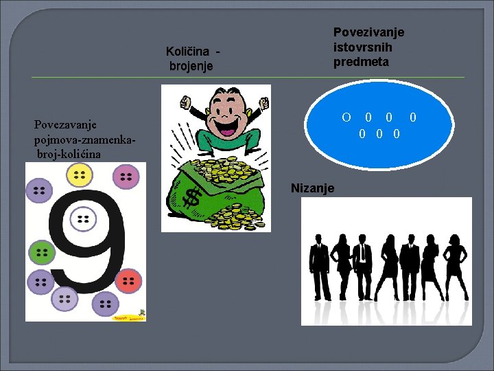 Količina - brojenje Povezivanje istovrsnih predmeta O Povezavanje pojmova-znamenkabroj-kolićina Nizanje 0 0 0 