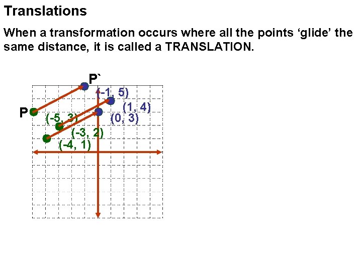 Translations When a transformation occurs where all the points ‘glide’ the same distance, it