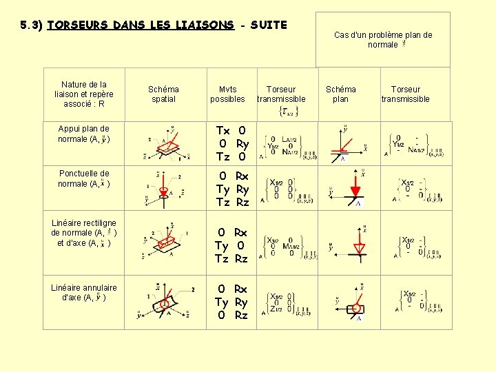 5. 3) TORSEURS DANS LES LIAISONS - SUITE Nature de la liaison et repère