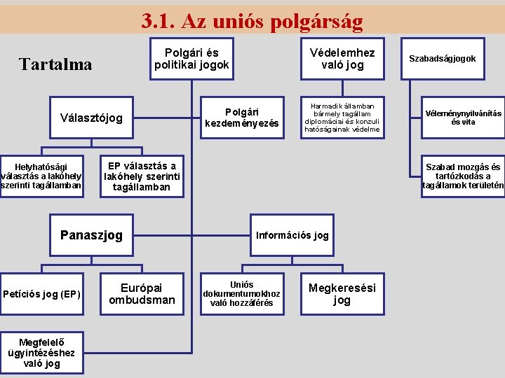 3. 1. Az uniós polgárság Polgári és politikai jogok Tartalma Választójog Helyhatósági választás a