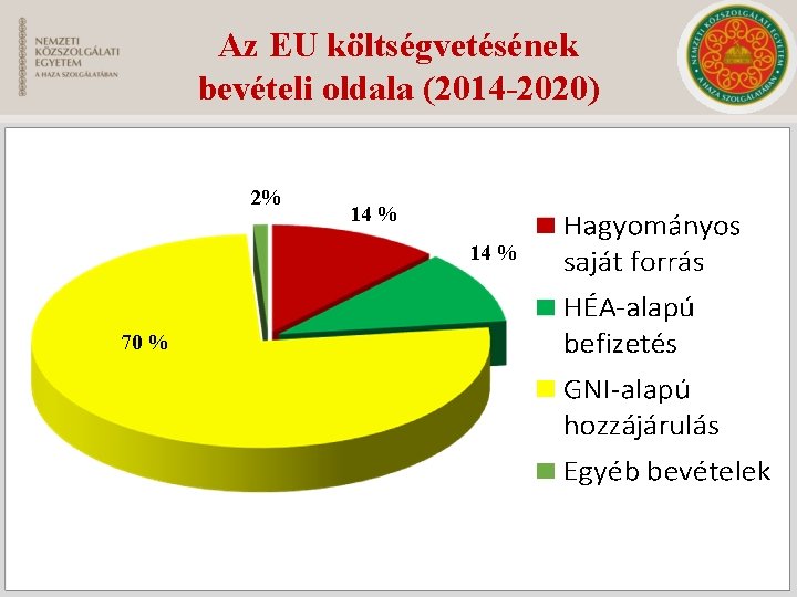 Az EU költségvetésének bevételi oldala (2014 -2020) 2% 14 % 70 % 