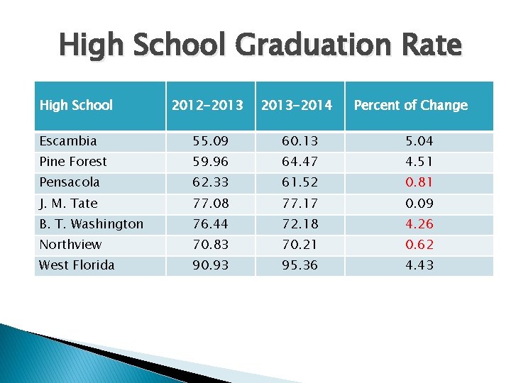 High School Graduation Rate High School 2012 -2013 -2014 Percent of Change Escambia 55.