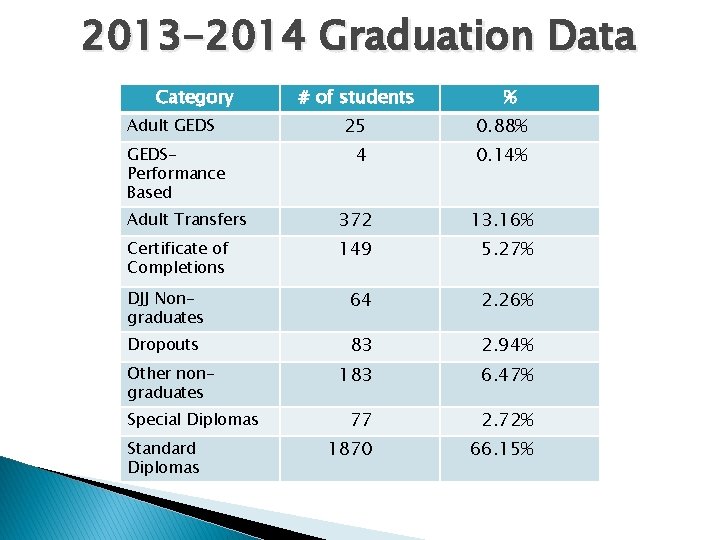 2013 -2014 Graduation Data Category Adult GEDSPerformance Based # of students % 25 0.