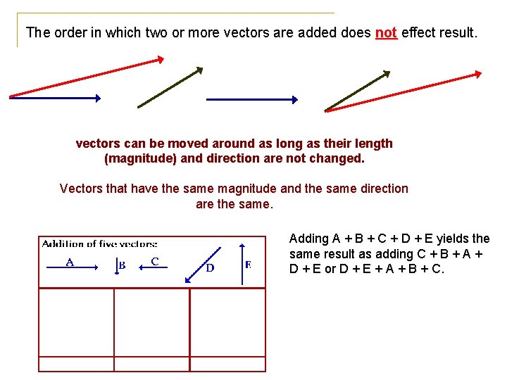 The order in which two or more vectors are added does not effect result.