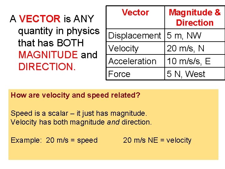 Vector Magnitude & A VECTOR is ANY Direction quantity in physics Displacement 5 m,