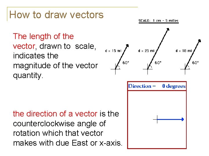 How to draw vectors The length of the vector, drawn to scale, indicates the