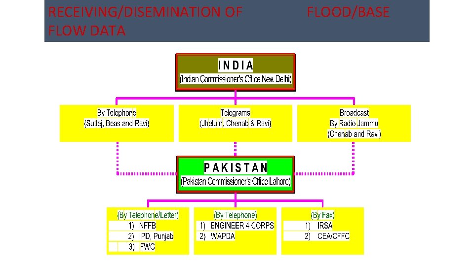 RECEIVING/DISEMINATION OF FLOW DATA FLOOD/BASE 