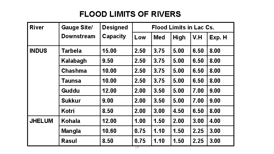 FLOOD LIMITS OF RIVERS River INDUS JHELUM Gauge Site/ Designed Flood Limits in Lac