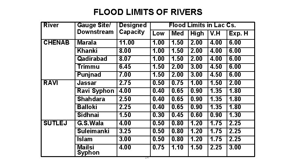 FLOOD LIMITS OF RIVERS River Gauge Site/ Designed Flood Limits in Lac Cs. Downstream