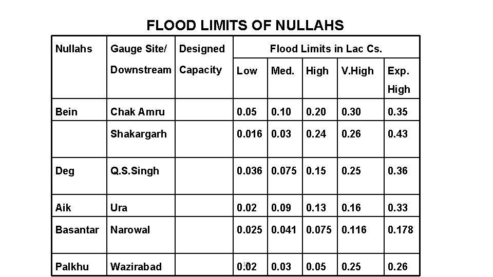 FLOOD LIMITS OF NULLAHS Nullahs Gauge Site/ Designed Downstream Capacity Flood Limits in Lac