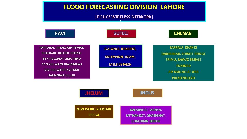 FLOOD FORECASTING DIVISION LAHORE (POLICE WIRELESS NETWORK) RAVI KOT NAINA, JASSAR, RAVI SYPHON SHAHDARA,