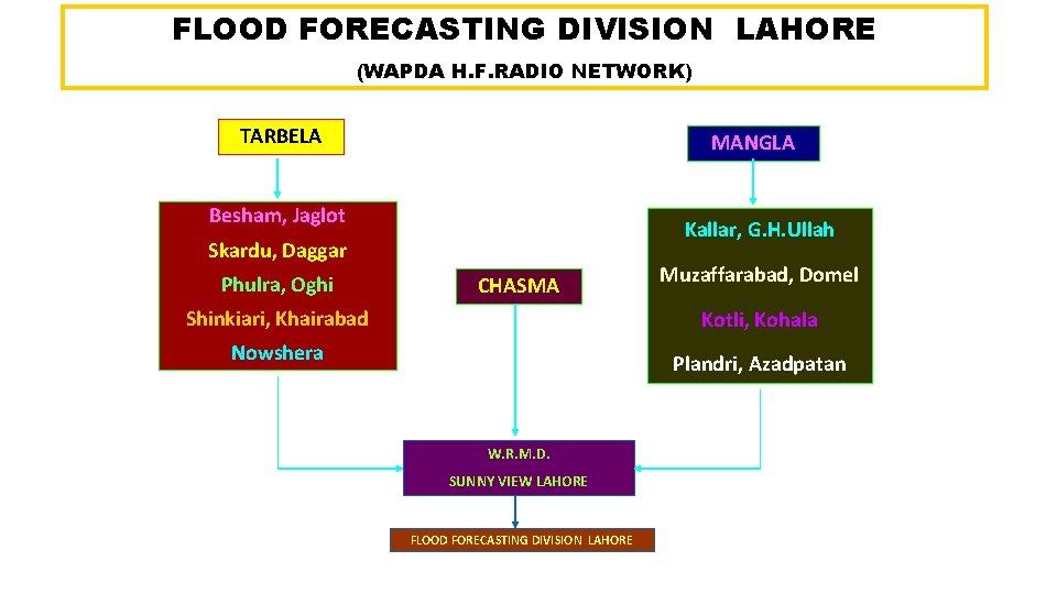 FLOOD FORECASTING DIVISION LAHORE (WAPDA H. F. RADIO NETWORK) TARBELA MANGLA Besham, Jaglot Kallar,