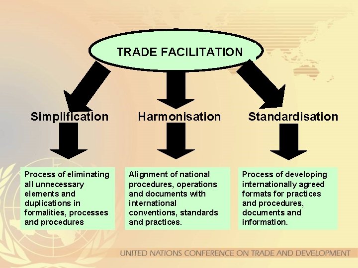 TRADE FACILITATION Simplification Process of eliminating all unnecessary elements and duplications in formalities, processes