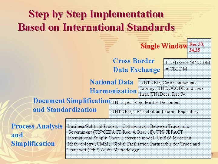 Step by Step Implementation Based on International Standards 33, Single Window Rec 34, 35