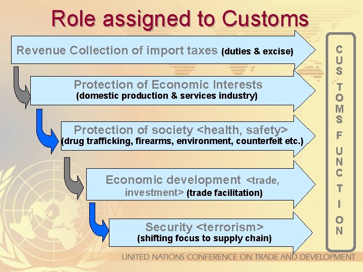 Role assigned to Customs Revenue Collection of import taxes (duties & excise) Protection of