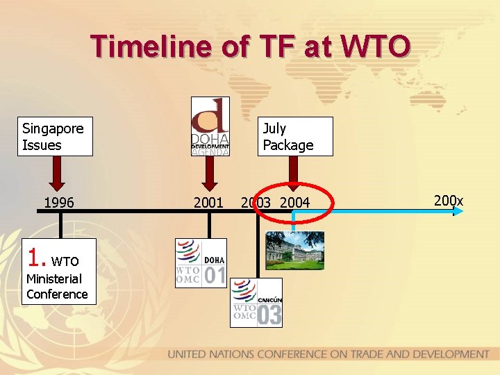 Timeline of TF at WTO Singapore Issues 1996 1. WTO Ministerial Conference July Package