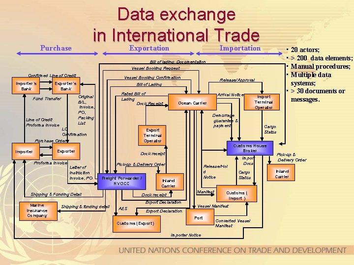 Data exchange in International Trade Exportation Importation Purchase • 20 actors; • > 200