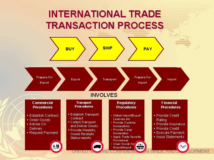 INTERNATIONAL TRADE TRANSACTION PROCESS SHIP BUY Prepare For Export PAY Transport Prepare For Import