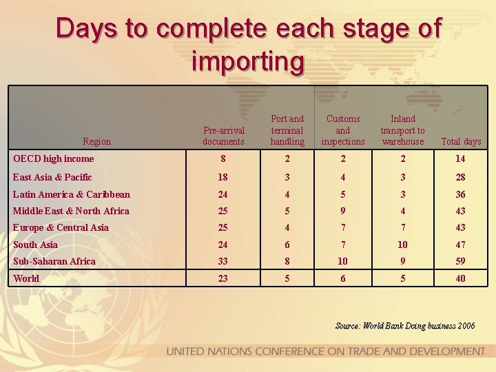 Days to complete each stage of importing Pre-arrival documents Port and terminal handling Customs