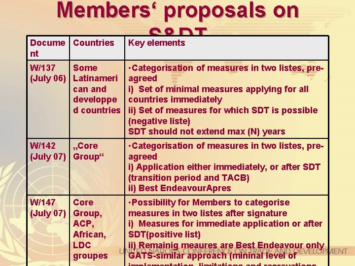 Members‘ proposals on S&DT Docume Countries Key elements nt W/137 Some (July 06) Latinameri