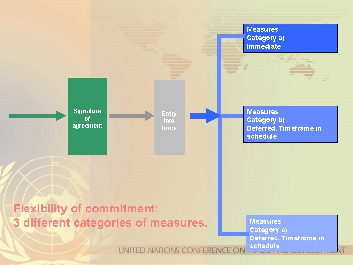 Measures Category a) Immediate Signature of agreement Entry into force Flexibility of commitment: 3