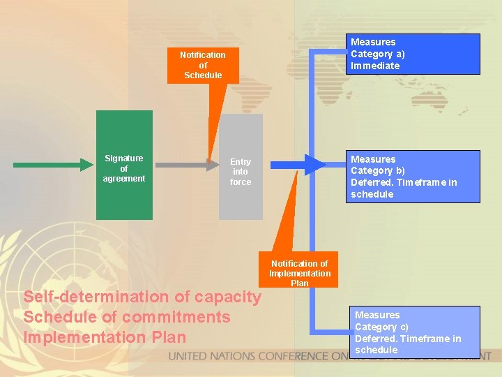 Measures Category a) Immediate Notification of Schedule Signature of agreement Measures Category b) Deferred.