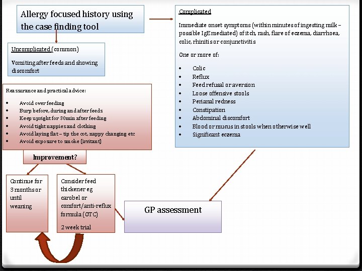 Allergy focused history using the case finding tool Uncomplicated (common) Vomiting after feeds and