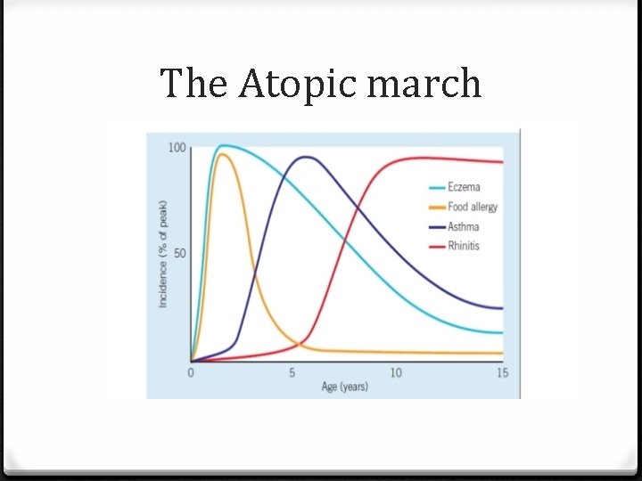 The Atopic march 