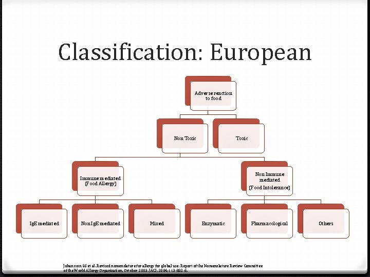 Classification: European Adverse reaction to food Non Toxic Non Immune mediated (Food Allergy) Ig.