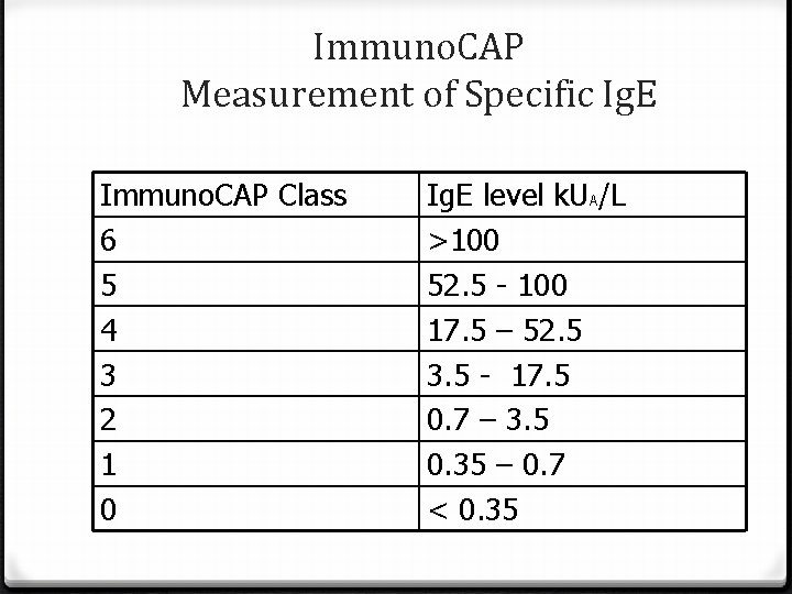 Immuno. CAP Measurement of Specific Ig. E Immuno. CAP Class 6 5 4 3
