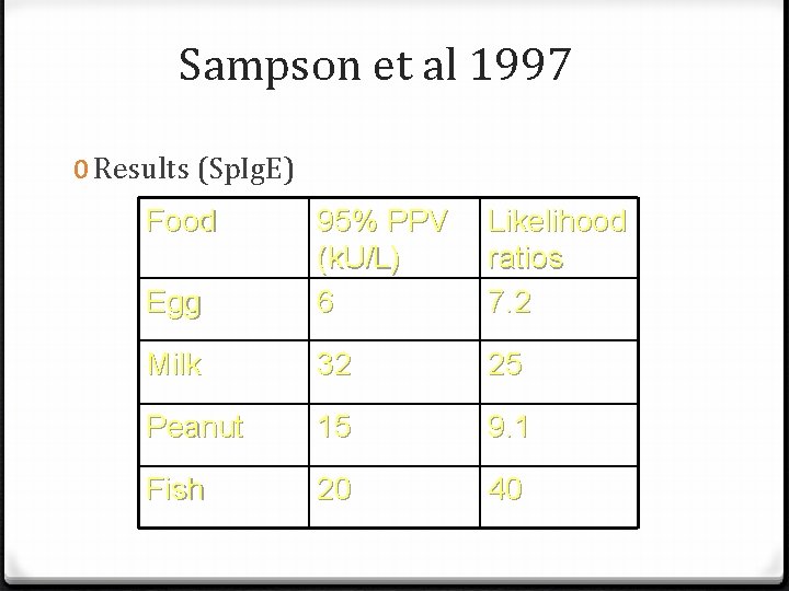  Sampson et al 1997 0 Results (Sp. Ig. E) Food Egg 95% PPV