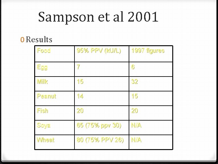 Sampson et al 2001 0 Results Food 95% PPV (k. U/L) 1997 figures Egg