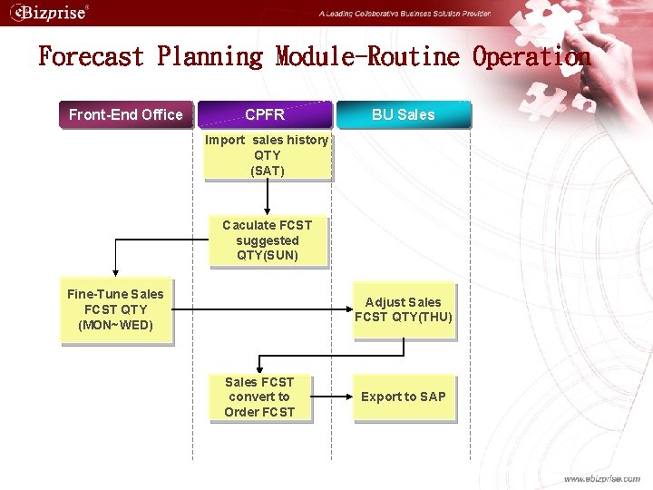 Forecast Planning Module-Routine Operation Front-End Office CPFR BU Sales Import sales history QTY (SAT)