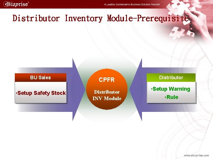Distributor Inventory Module-Prerequisite BU Sales CPFR • Setup Safety Stock Distributor INV Module Distributor