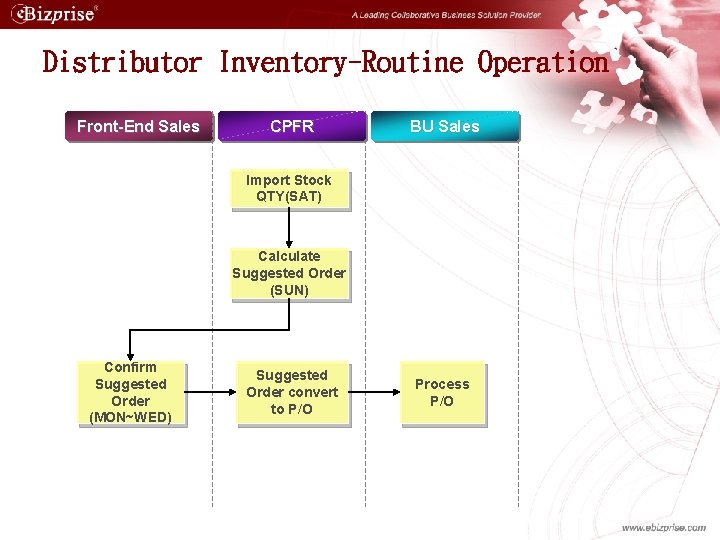 Distributor Inventory-Routine Operation Front-End Sales CPFR BU Sales Import Stock QTY(SAT) Calculate Suggested Order
