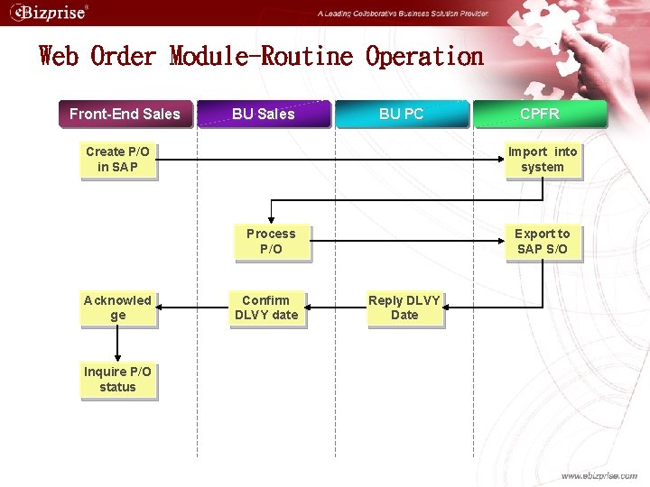 Web Order Module-Routine Operation Front-End Sales BU PC Create P/O in SAP Import into