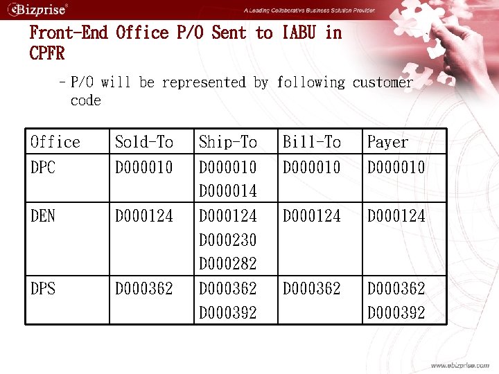 Front-End Office P/O Sent to IABU in CPFR –P/O will be represented by following