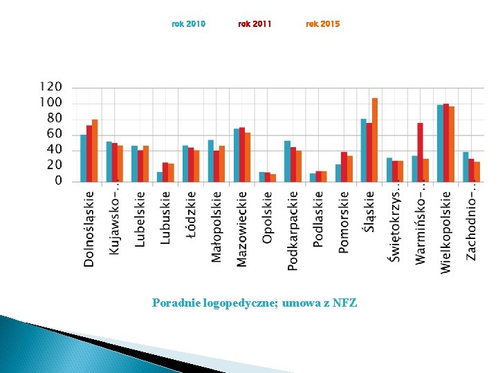 rok 2010 rok 2011 rok 2015 Poradnie logopedyczne; umowa z NFZ 