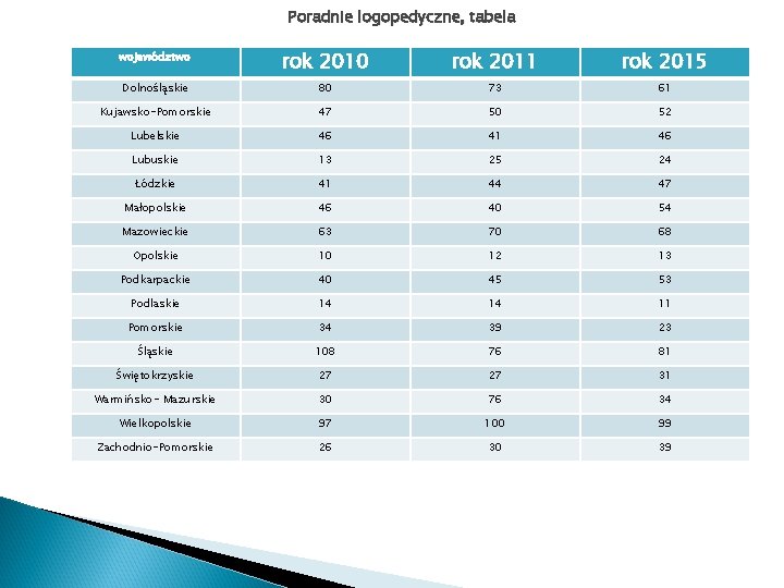 Poradnie logopedyczne, tabela województwo rok 2010 rok 2011 rok 2015 Dolnośląskie 80 73 61