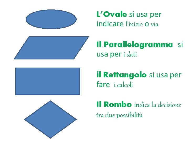 L’Ovale si usa per indicare l’inizio o via Il Parallelogramma si usa per i