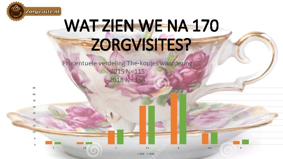 WAT ZIEN WE NA 170 ZORGVISITES? Procentuele verdeling The-kopjes waardering 2015 N=115 2018 N=