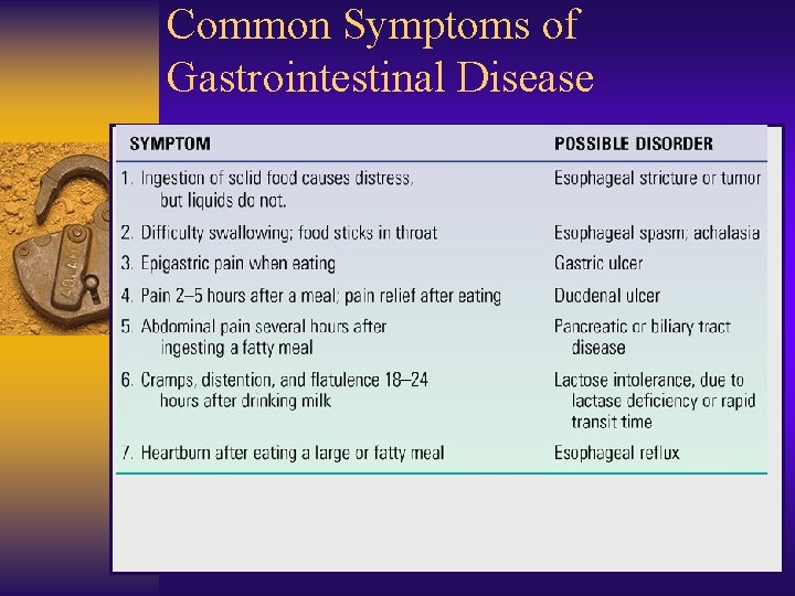 Common Symptoms of Gastrointestinal Disease 