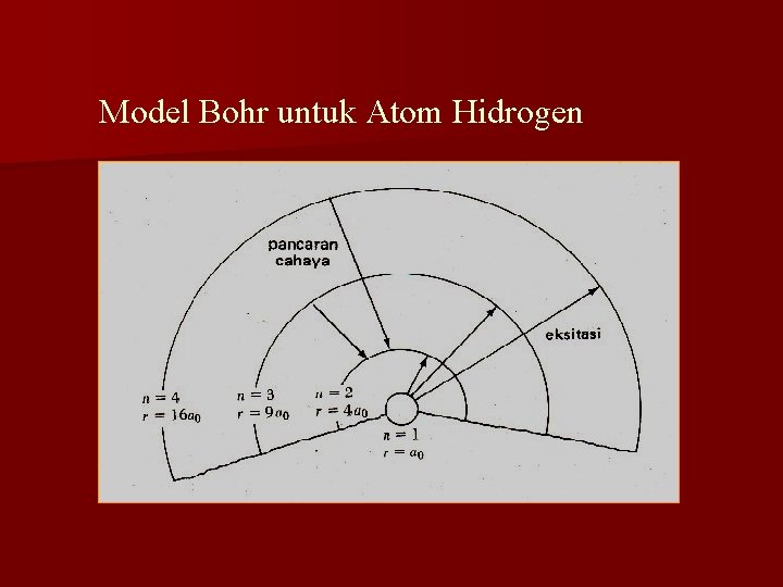 Model Bohr untuk Atom Hidrogen 